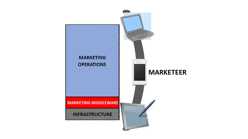Arquitectura Martech CUSTOMER CENTRIC-BACKEND. Gamering
