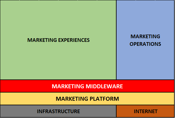 Scott Brinker MarTech. Arquitectura Mark Tech. Gamering
