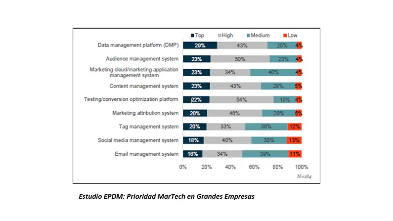 Martech ¿Qué podemos aprender de los grandes?
