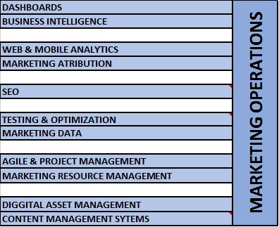 Marketing Operations de la Arquitectura MarTech