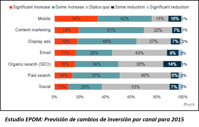 Prevision 2015 cambios inversión por canal