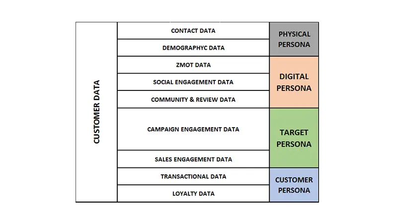 Arquitectura Martech CUSTOMER DATA ESTRUCTURE Contact Data