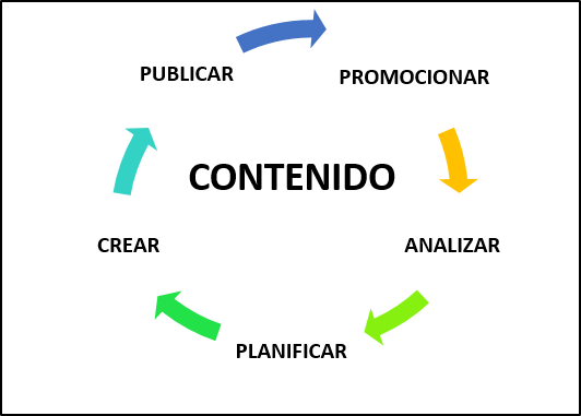 Ciclo de Vida del Contenido