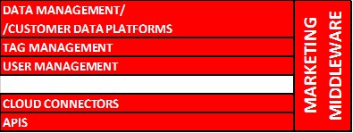 Arquitectura martech gamering marketing middlewarea MarTech