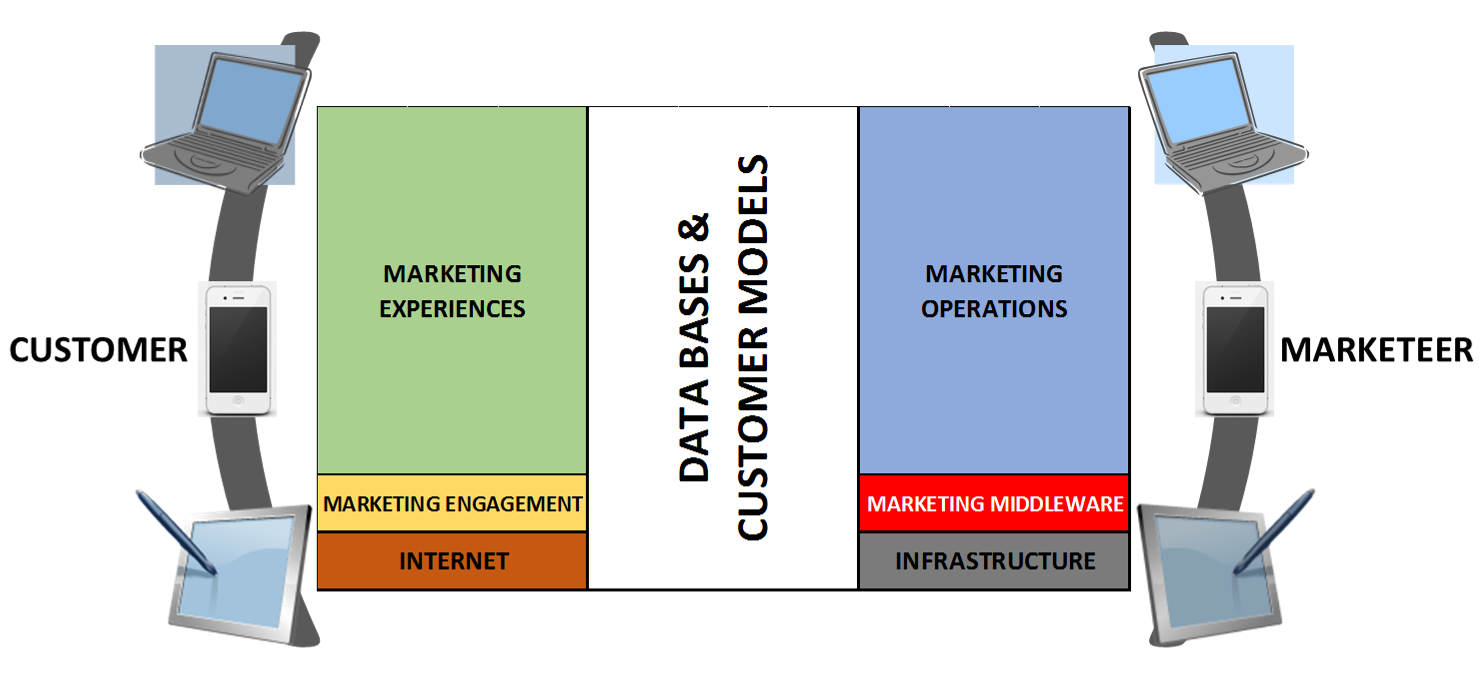 arquitectura martech Gamering.