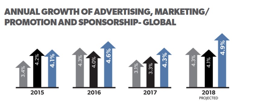 Crecimiento mundial de los elementos del marketing mix 2017. Gamering