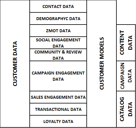 Arquitectura Martech CUSTOMER MODELS Gamering