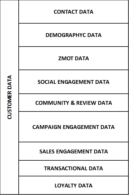 Customer unified registry martech. Gamering
