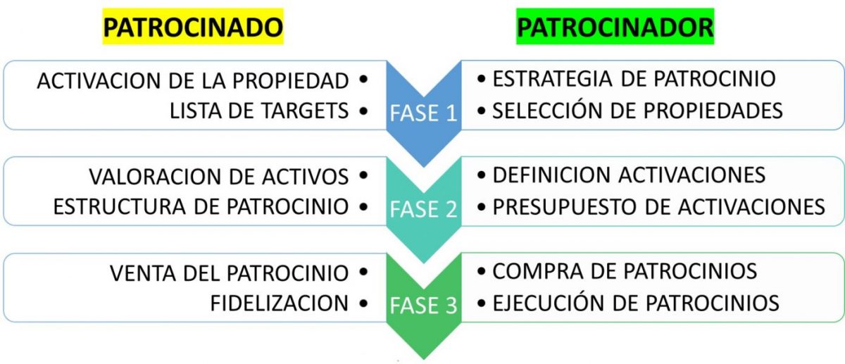 Fidelización de patrocinadores
