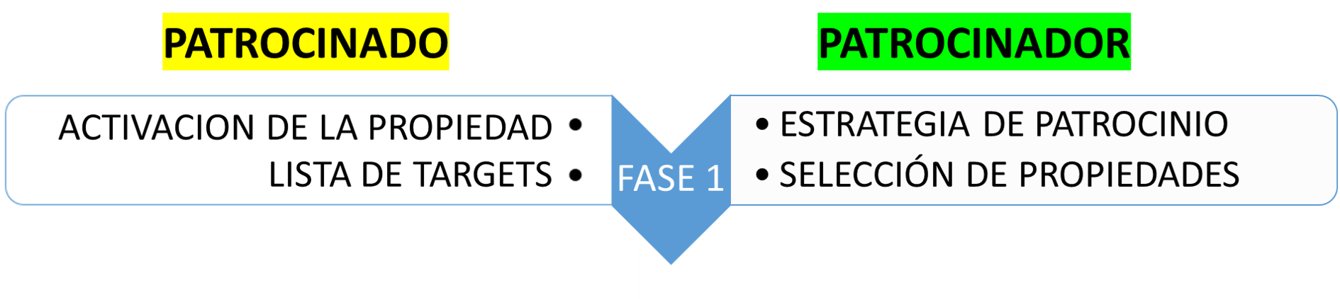 Fases 1 del proyecto de patrocinio. Gamering