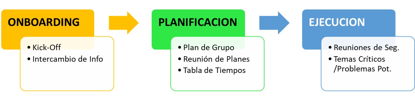 Los 3 pasos para fidelizar. Gamering