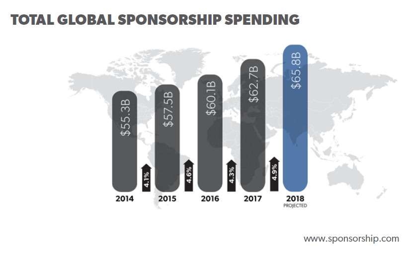 Inversión mundial en patrocinios en 2017. Gamering