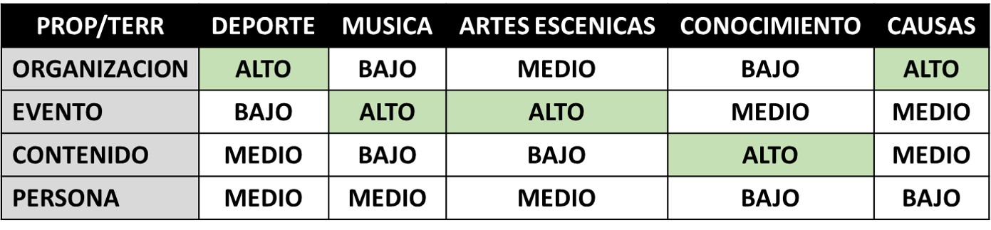Tabla de propiedades Patrocinios. Gamering