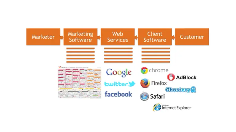Arquitectura MarTech CUSTOMER CENTRIC