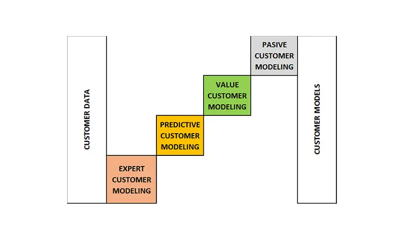 Arquitectura Martech CUSTOMER MODELS