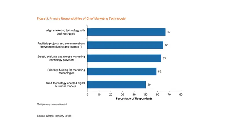 Chief Marketing Technologist
